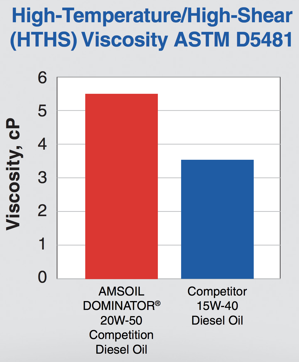 ASTM-D5481 Test results
